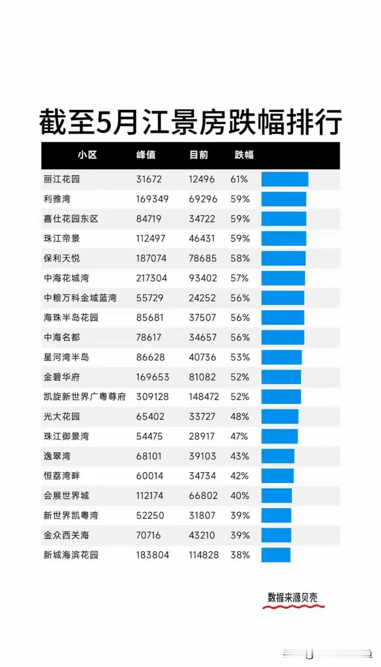 广州江景房，曾经的保值神话破灭？
 
都说江景房保值，可截止5月的广州江景房跌幅