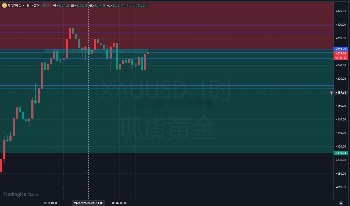 黄金十五分钟线出现止涨信号，现价4259附近做空，目标10-15美金！！金价黄金