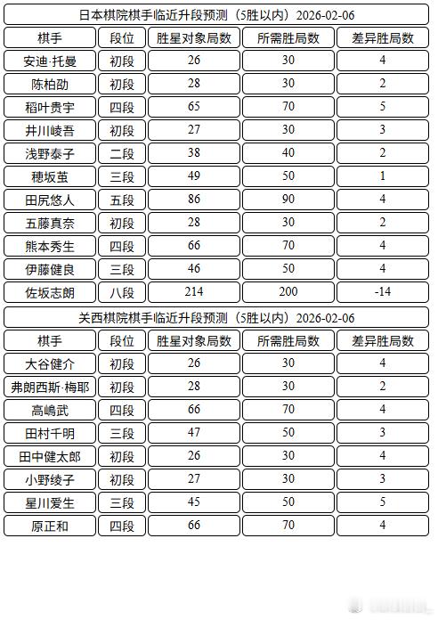 日本棋手临近升段