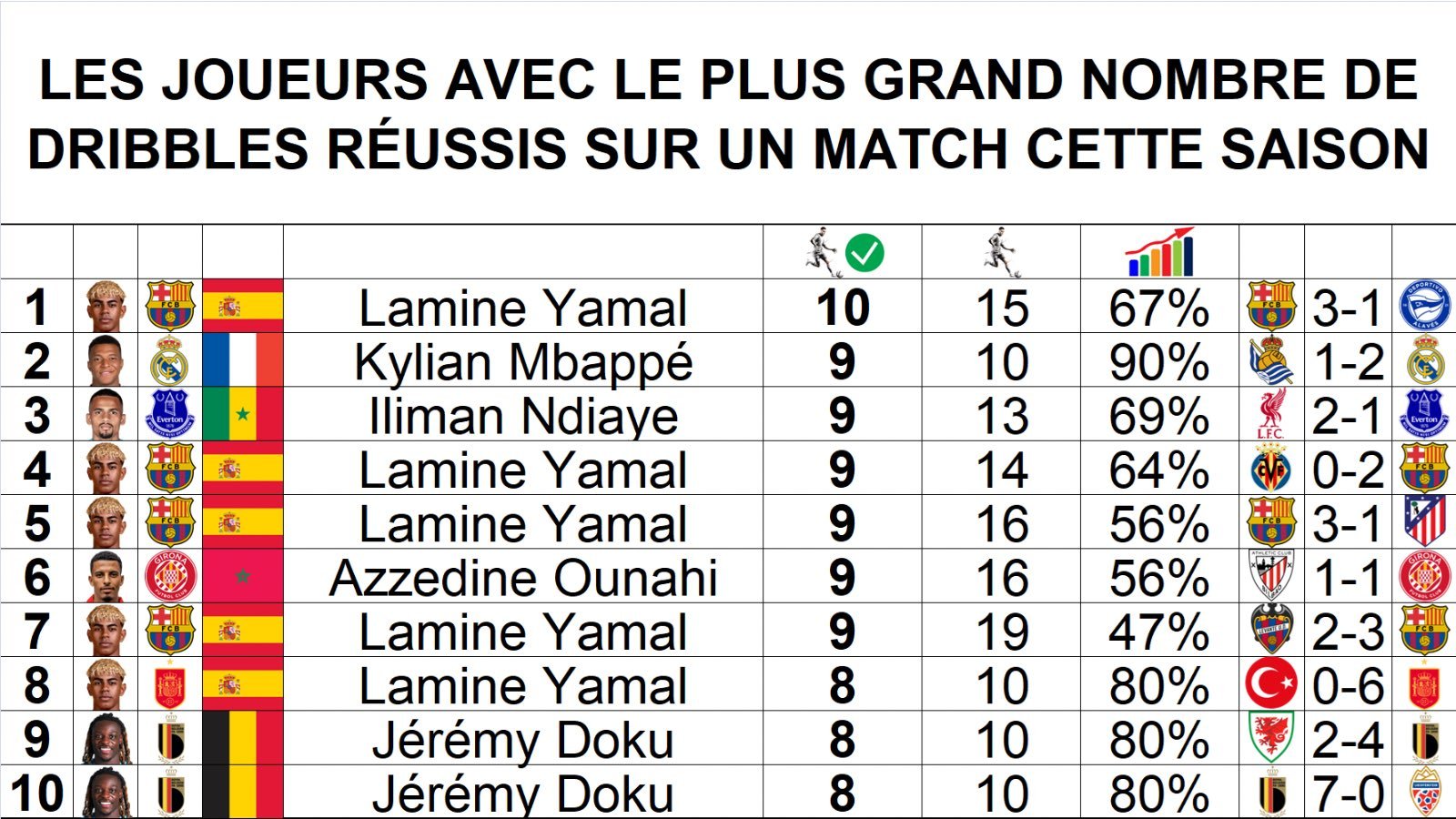 2025/2026赛季单场比赛中成功过人次数最多的球员。巴萨体育大赏至死不渝红蓝