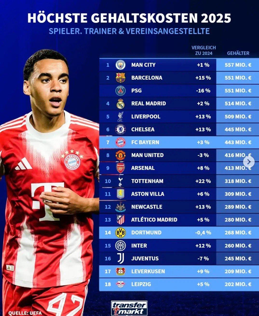 德转列出的球队工资总支出排行榜如下欧冠16强出炉国际米兰无缘欧冠淘汰赛热点现场 