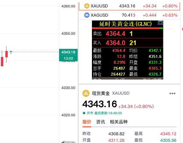 外盘金价
周二继续强势运行。

现货黄金报价4343.16美元，
较上一日上涨3