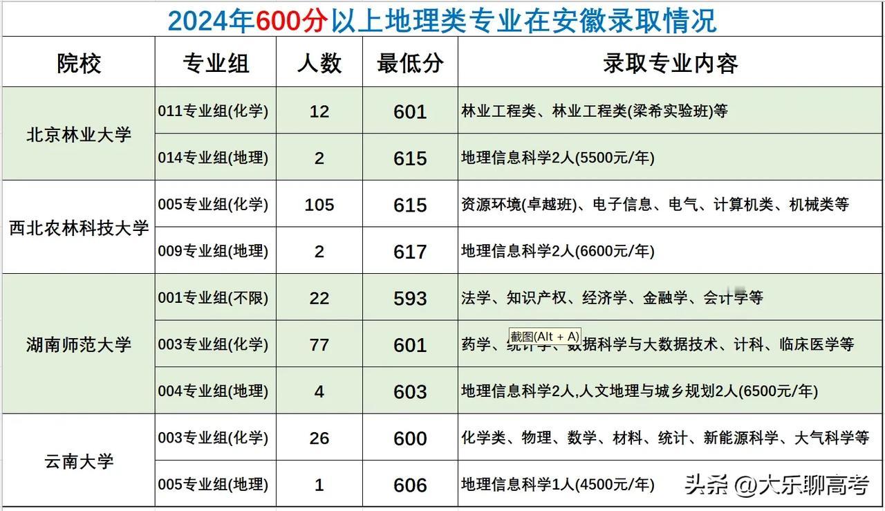 选科地理，专业大类方向有人文地理与自然地理，细分四个专业分别是：自然地理与资源环