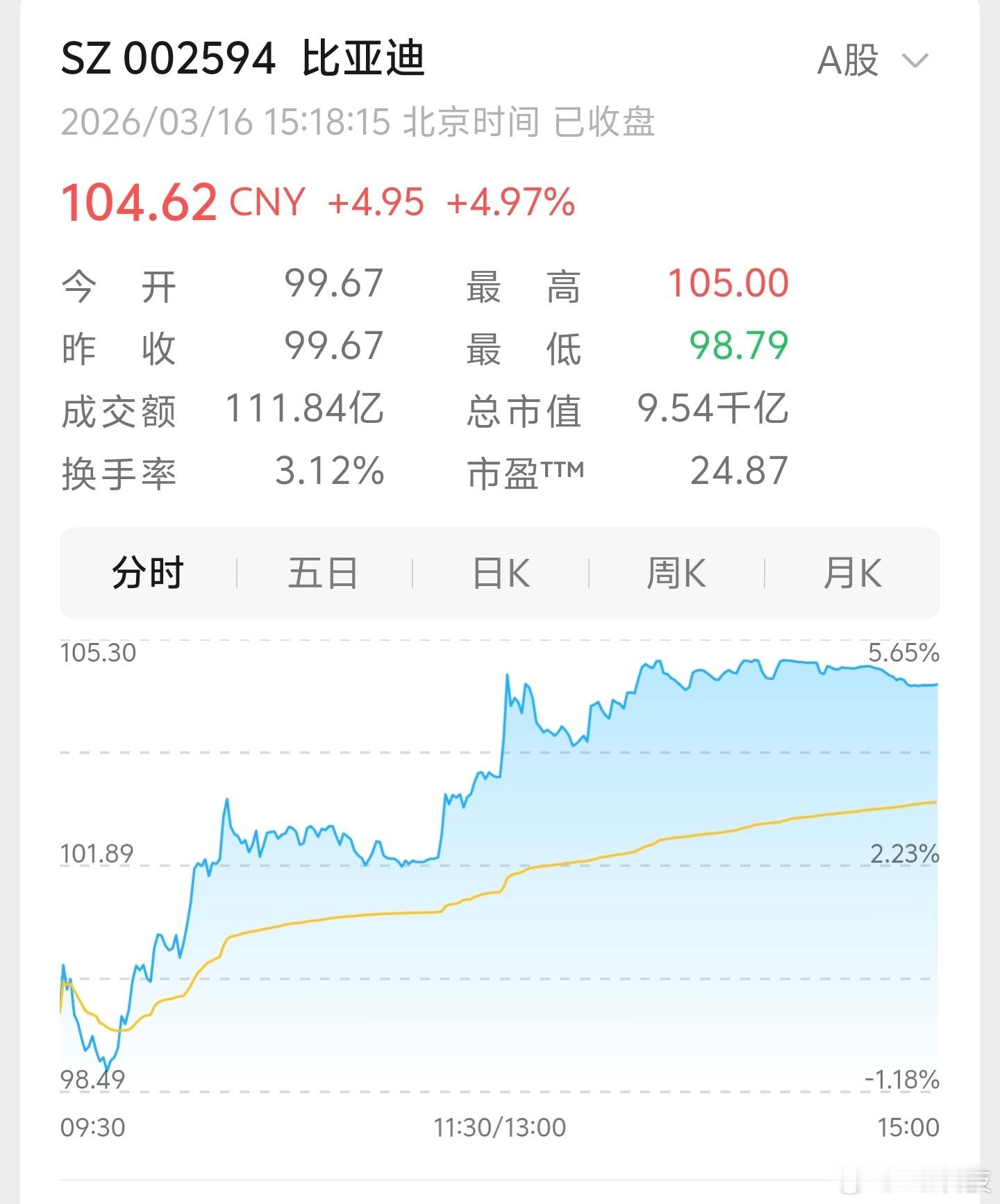 这个月月初的时候，迪子的股票一度在90徘徊，现在一口气涨了15块，第二代刀片电池