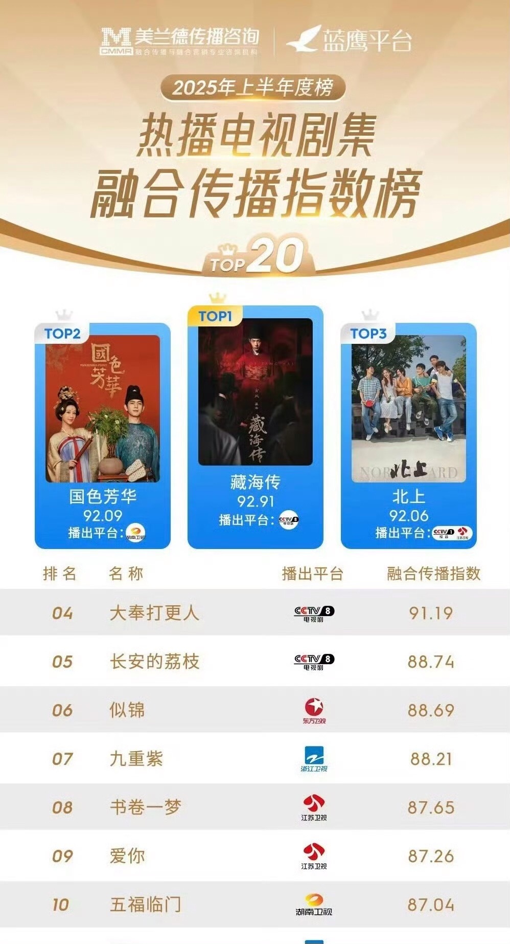 就知道有人会问我为什么美兰德那个榜单没看到肖战的藏海传呢，因为藏海传被划到电视剧