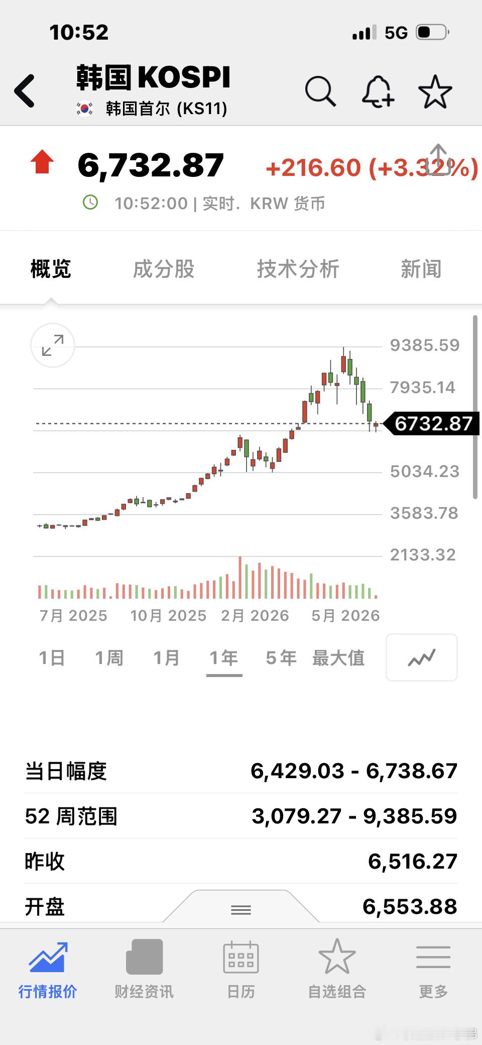 今天日韩反弹 大A科技就埋人大概是割肉了去日韩里面补仓了吧 