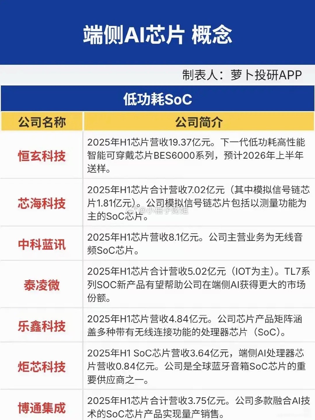 端侧AI芯片这条线，简单分成四块，低功耗SoC、高性能SoC、物联网模组、NPU
