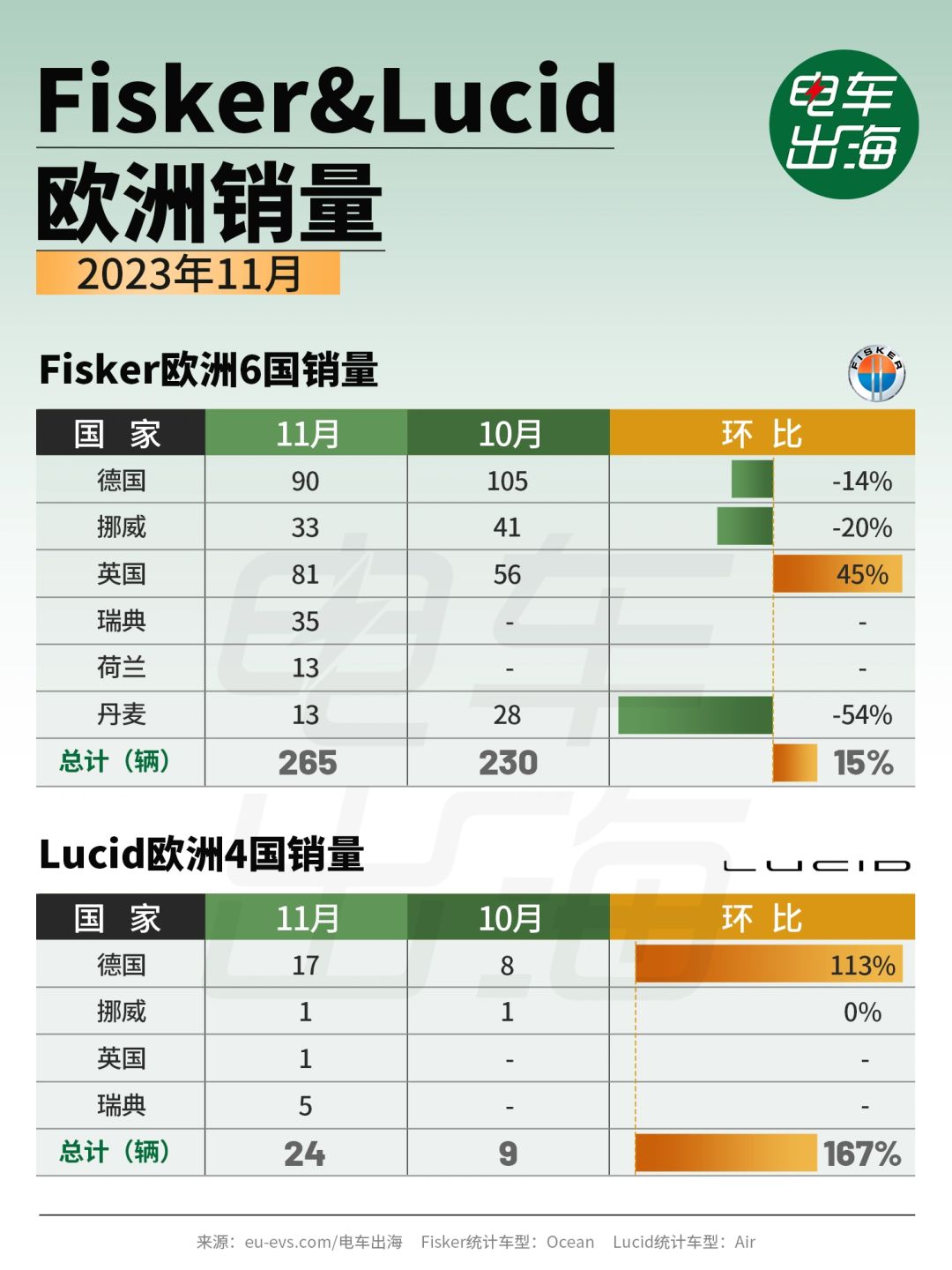11月销量 | 为啥“美国电动三傻”没人骂？