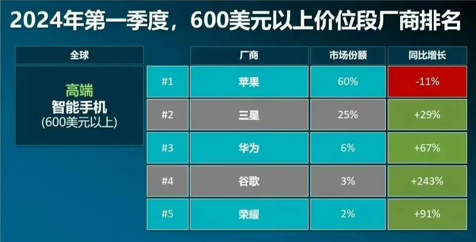 2024年Q1季度全球高端市场份额。苹果依然是以绝对优势排在第一，令人惊喜的是荣