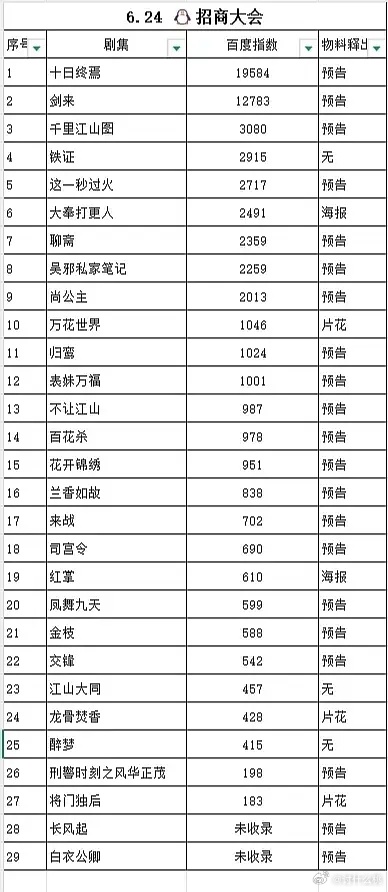 🐧昨天卖菜大会各剧百指p1是今年的，p2是去年的前十今年最高的比去年的还高，但