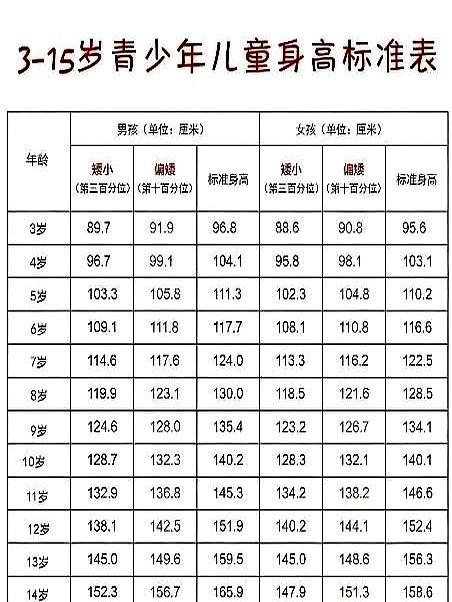 158.6厘米。这是国家给现在14岁女孩划的身高及格线。
半夜刷到身高表的当妈人
