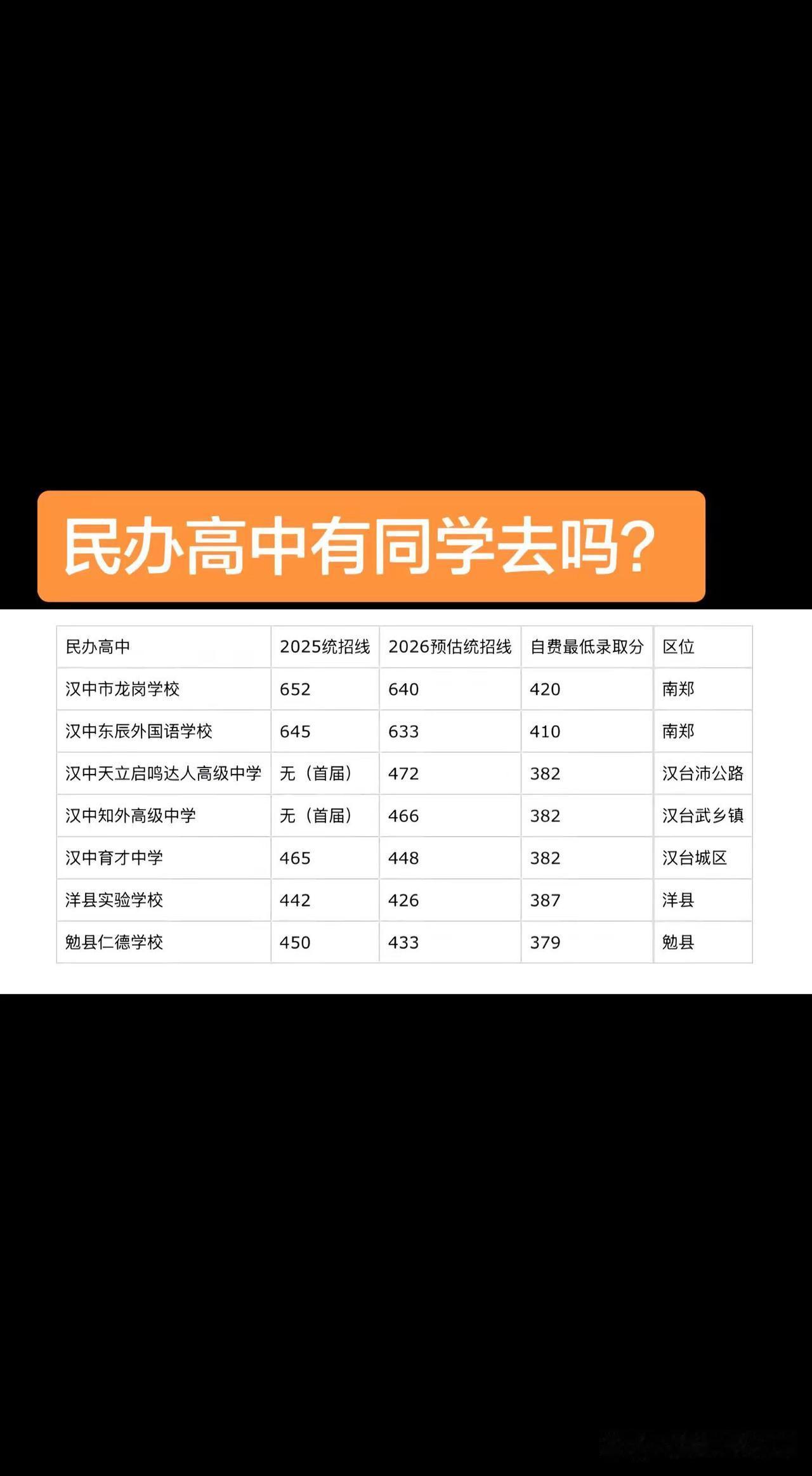 汉中这几天最让家长上火的，不是分数低了，是民办高中一下冒出来太多。孩子中考刚出分