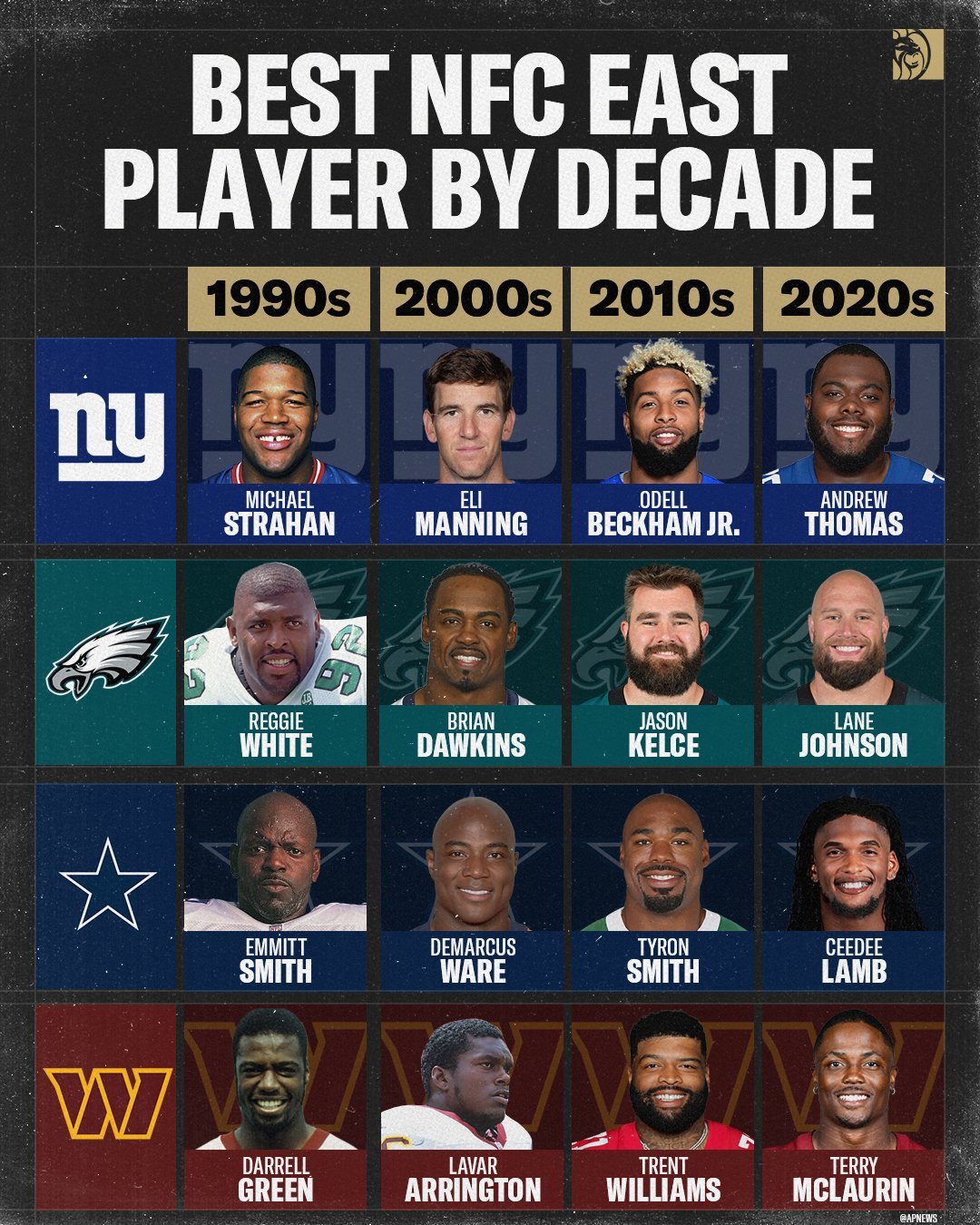 NFL橄榄球的国联东区四队在四个十年里各自最好的球员是谁。NFL[超话] ​​​