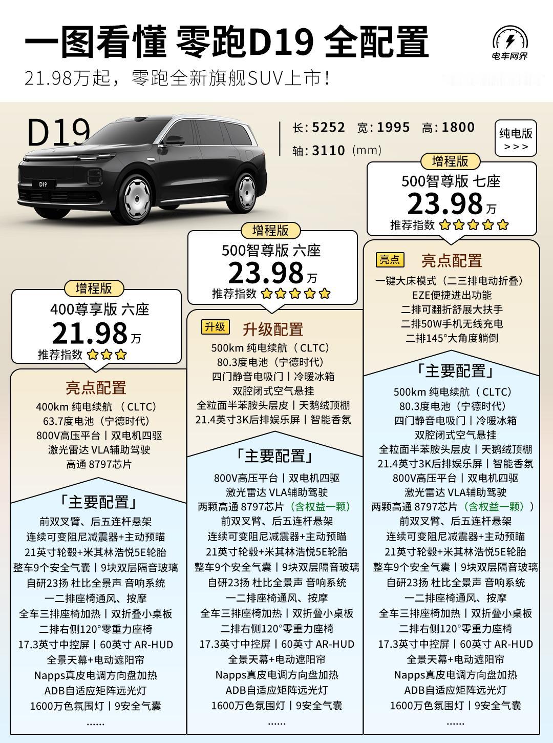 零跑D19正式上市，起售价21.98万元。这个价格，能给到你这些配置：
续航：增