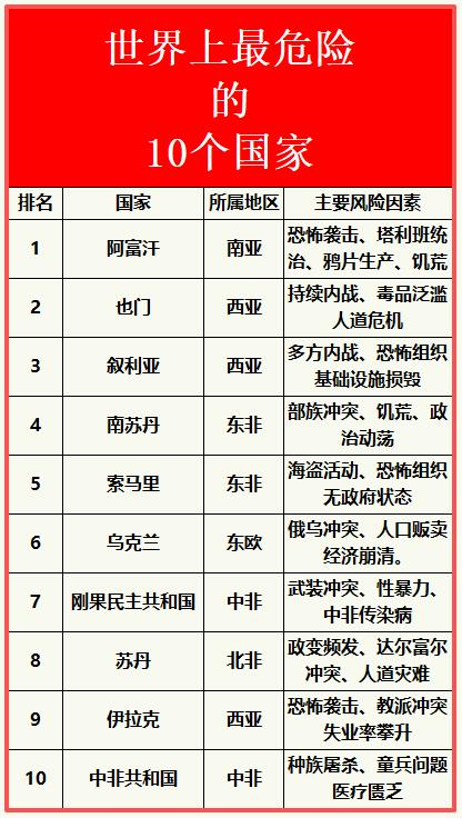 全球最危险的十个国家