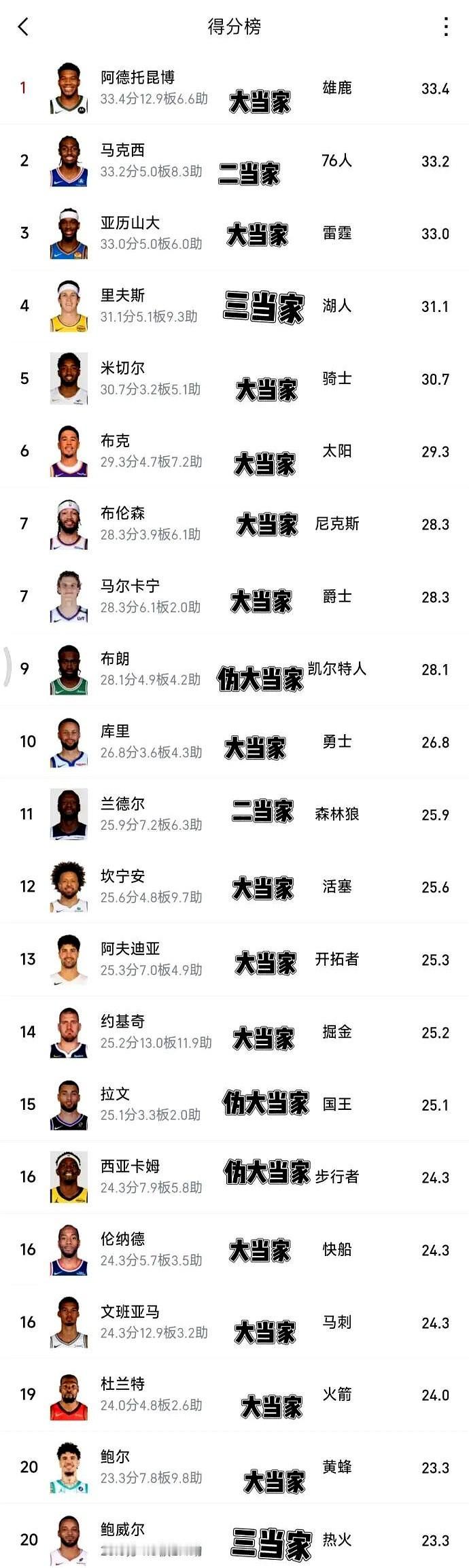 快船这操作，直接把自己送成西部副班长。

快船管理层估计肠子都悔青了。当初放走的