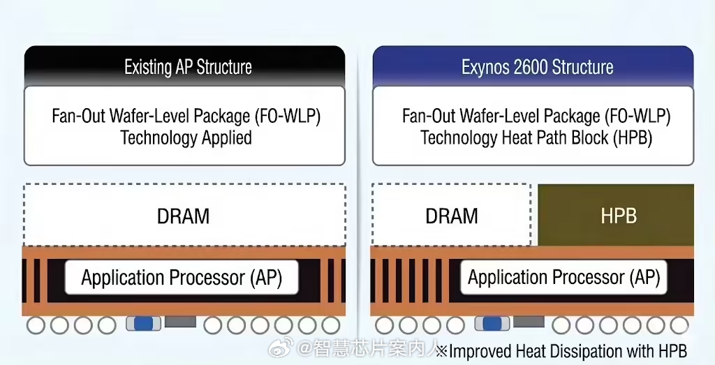 Exynos2600这个HPB的封装技术确实对散热很有利，对性能释放有帮助。未来