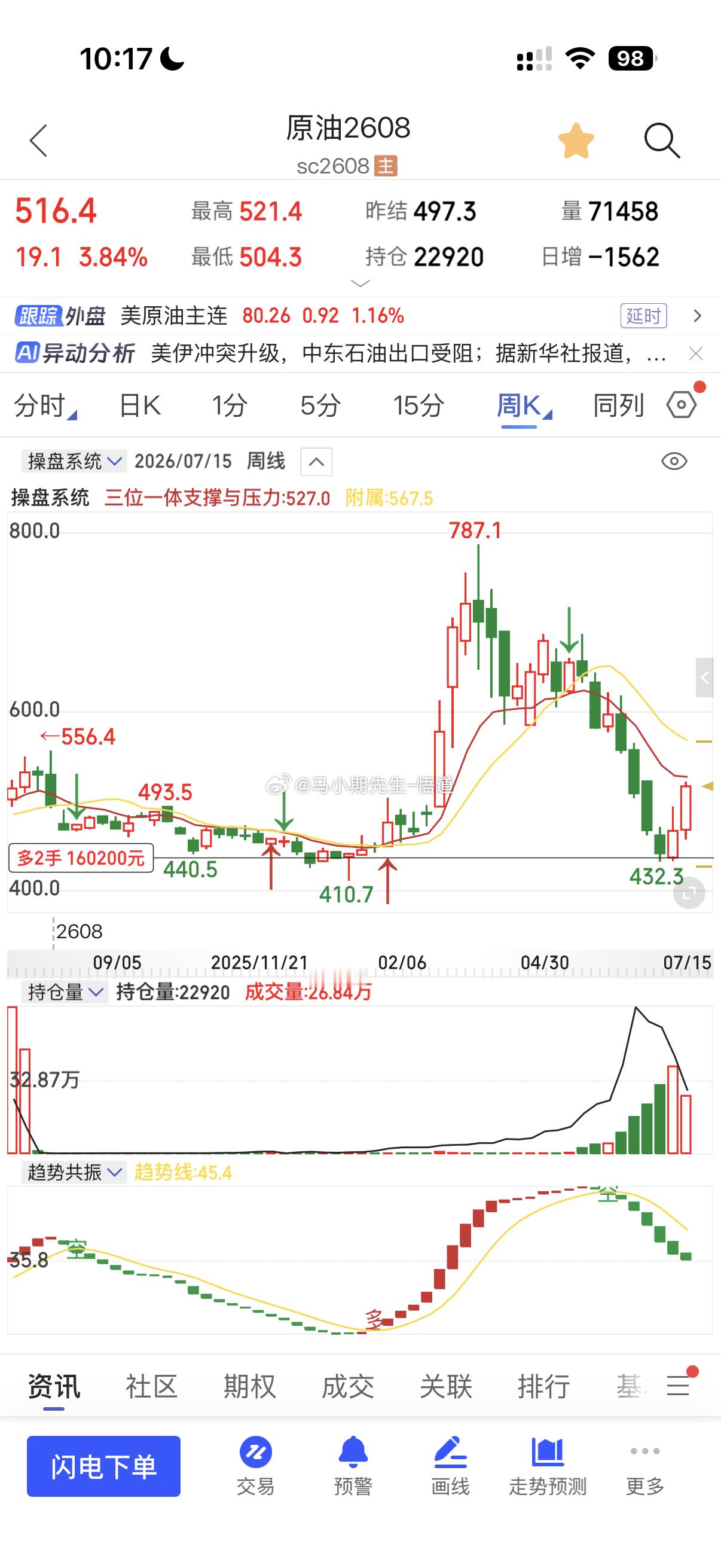 基本上没有动静的盘面主要还是因为，原油已经到520周量阻力原油系都来到周量级别的