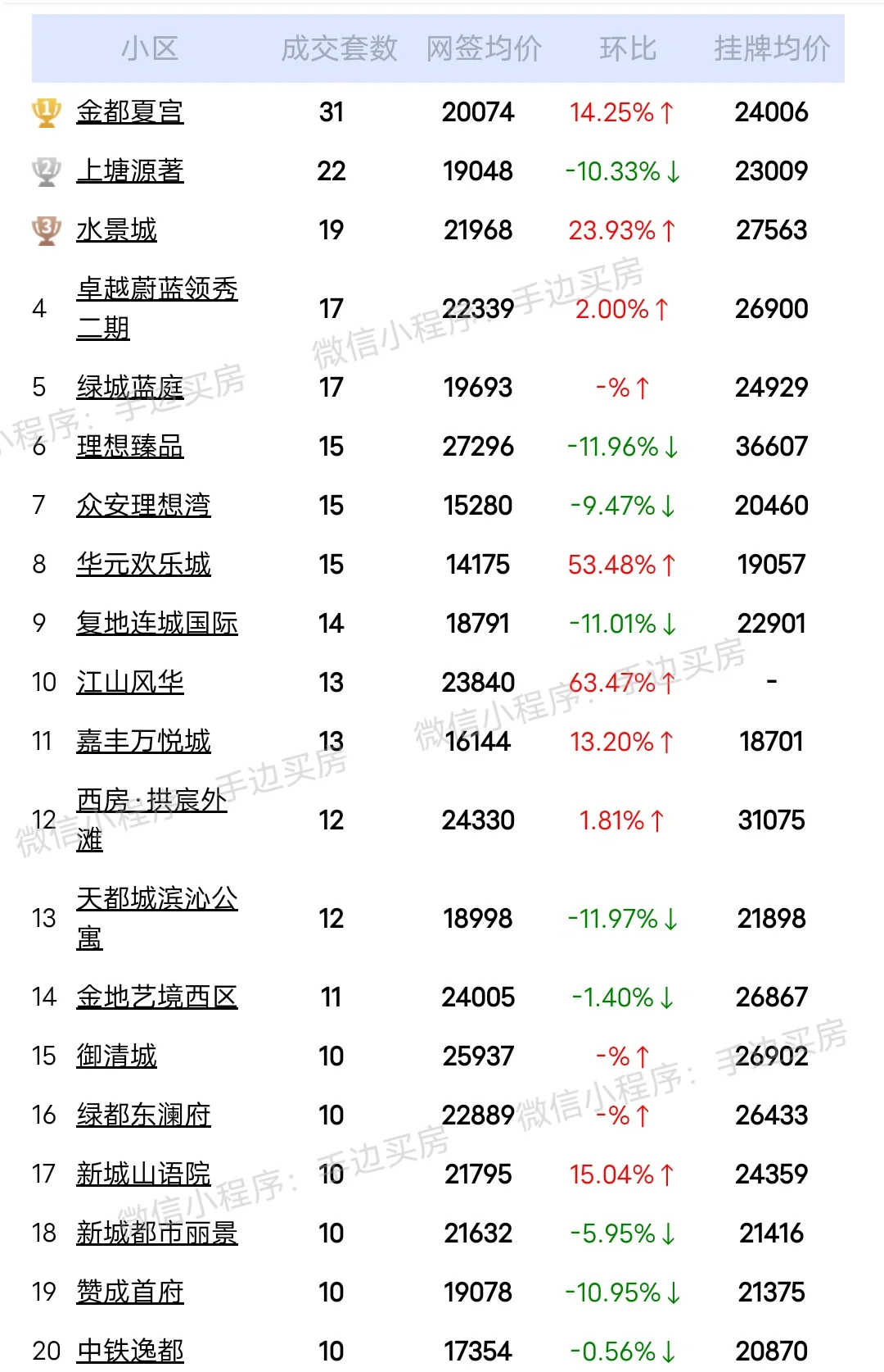 总结:24年3月1号~31号杭州临平区二手房成交量排行榜！
看看你家小区上榜了吗...