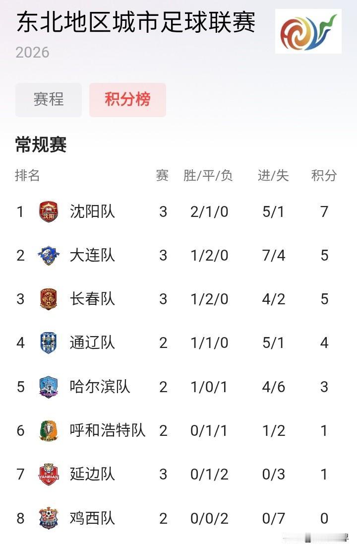 东北超足球赛积分排名：
第一名🥇沈阳
第二名🥈大连
第三名🥉长春
…………