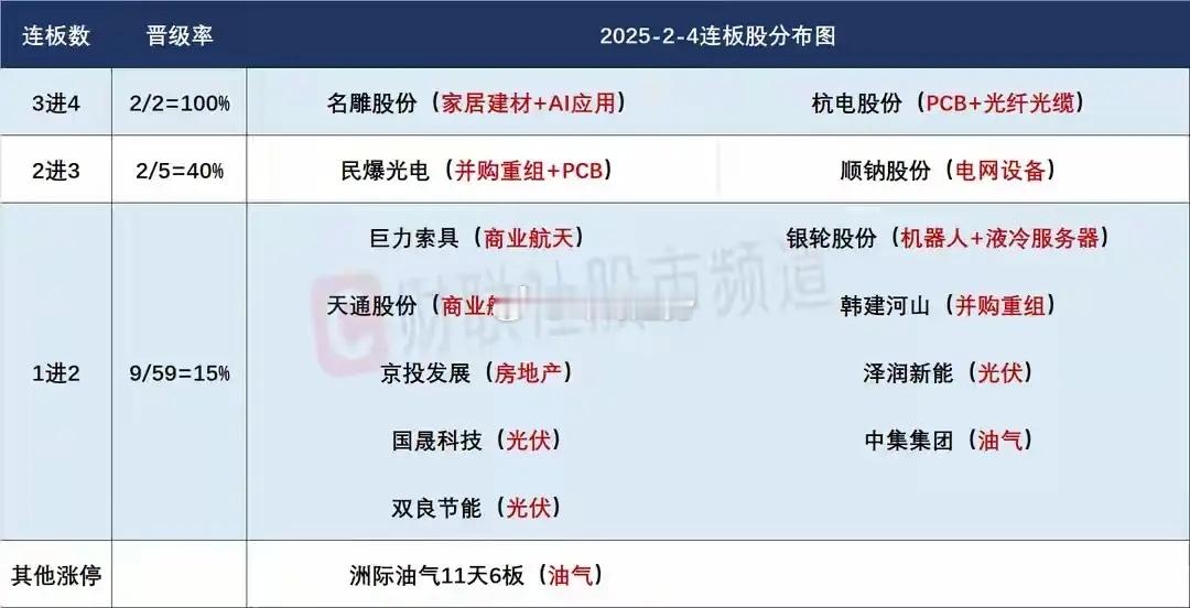 2月5日盘前预案：太空光伏成市场最热方向，只有前排超强的情况下才适合去做接力！1