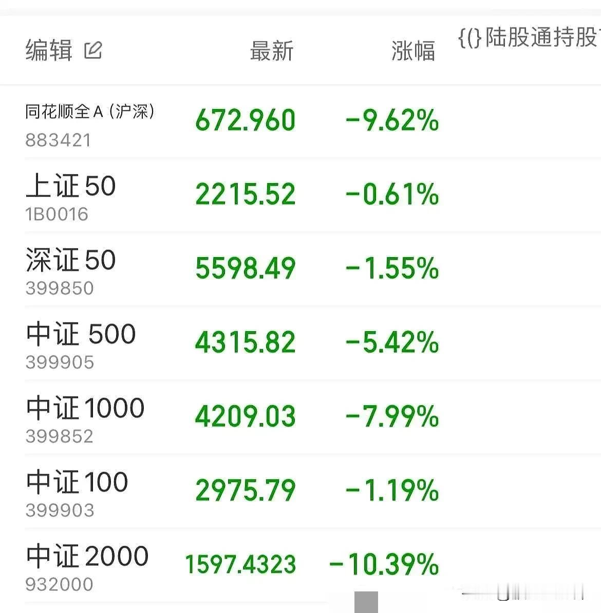说个数据，可能大家都会震惊，2023年美股主要靠科技巨头大涨拉升股指，而其他小票