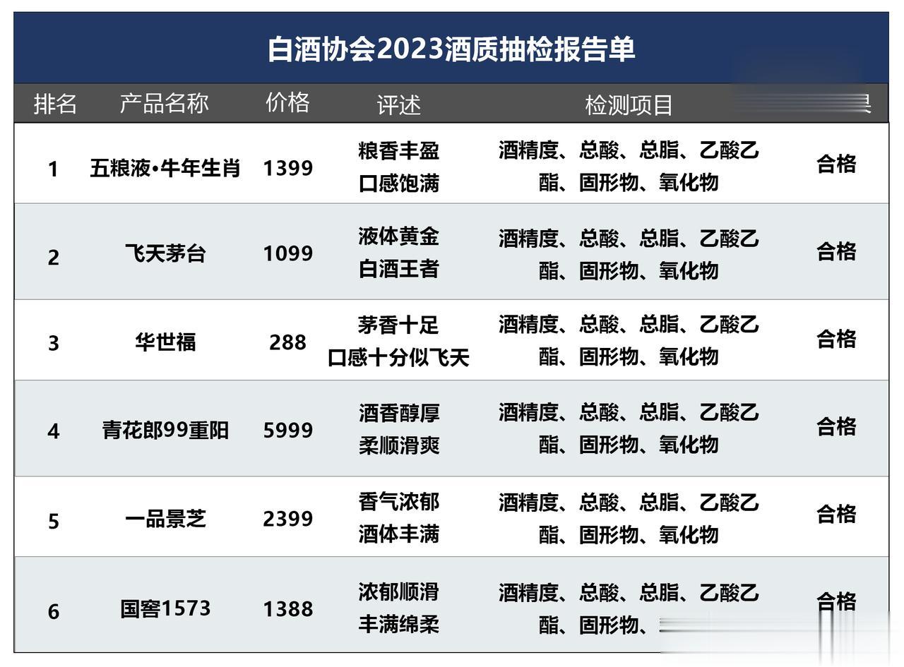 白酒形式速递！2023白酒质检来袭，这6款白酒不含1滴工业酒精、添加剂，酒友放心