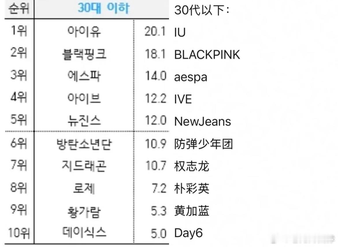 2025年盖洛普歌手榜 & 年度歌曲 