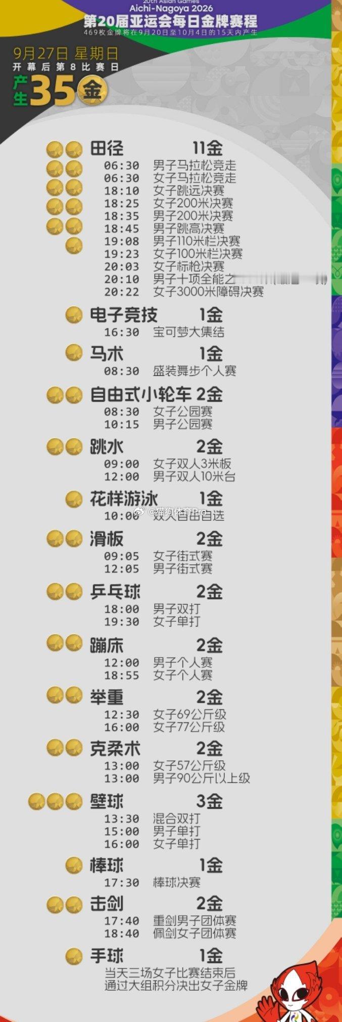 亚运会27日产生35枚金牌 9月27日，亚运会赛场将产生35枚金牌田径赛场迎来单