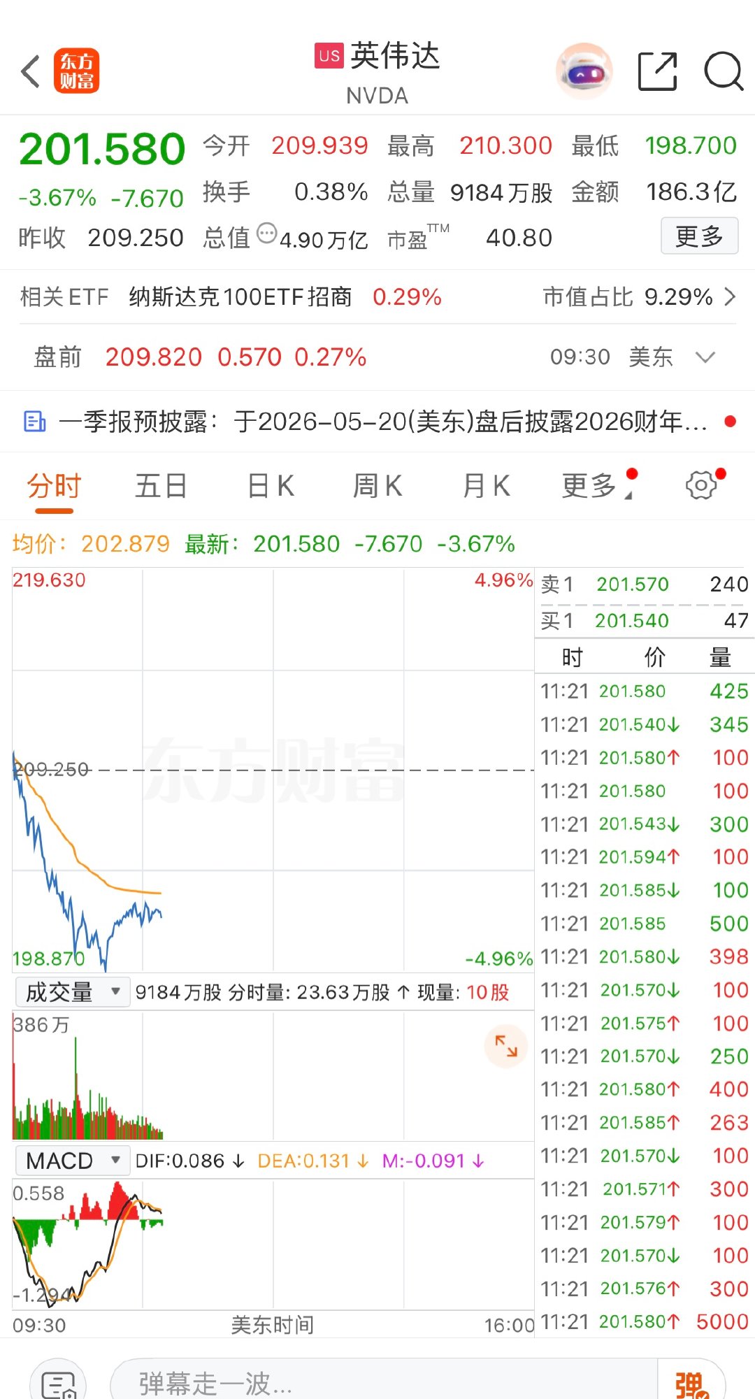 【英伟达市值蒸发2400亿美元 】英伟达跌逾3% 4月30日，美股全线高开后纳指