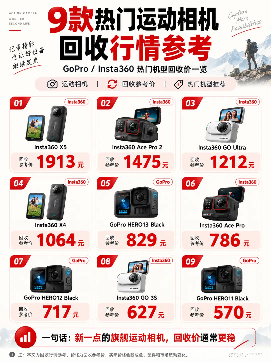 9月热门运动相机回收行情。运动相机