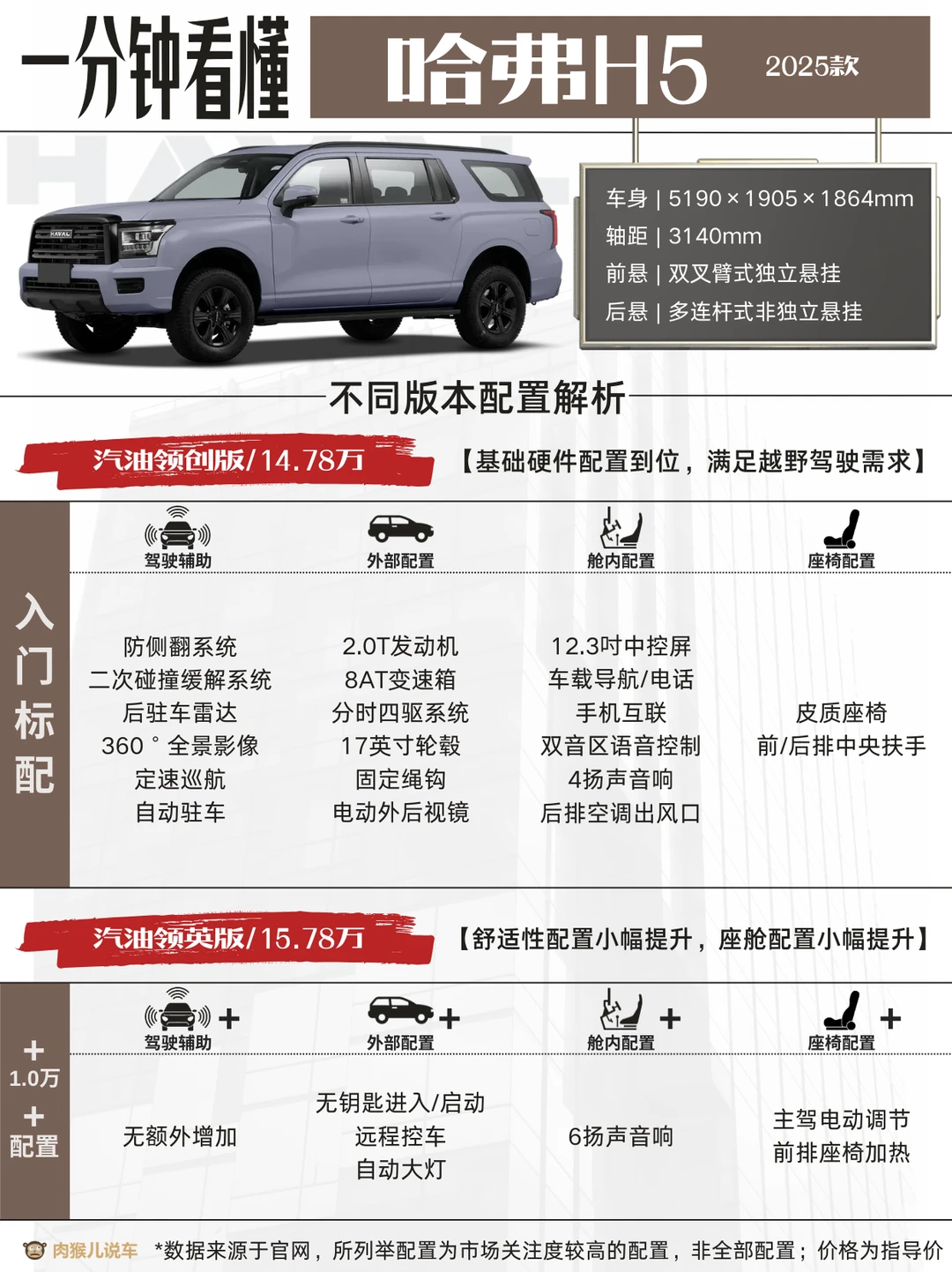2025款哈弗 H5解析和选购策略，入门和高配