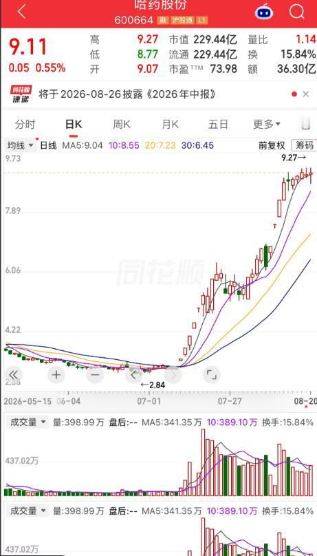 一个股民老郑3.12元买进48000股哈药股份，老郑是熟悉医药行业的，买的时候就