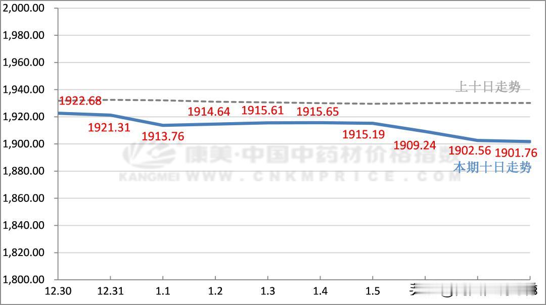 近十日中药材涨跌综述

2025年1月8日总指数止于1901.76点，比10日前