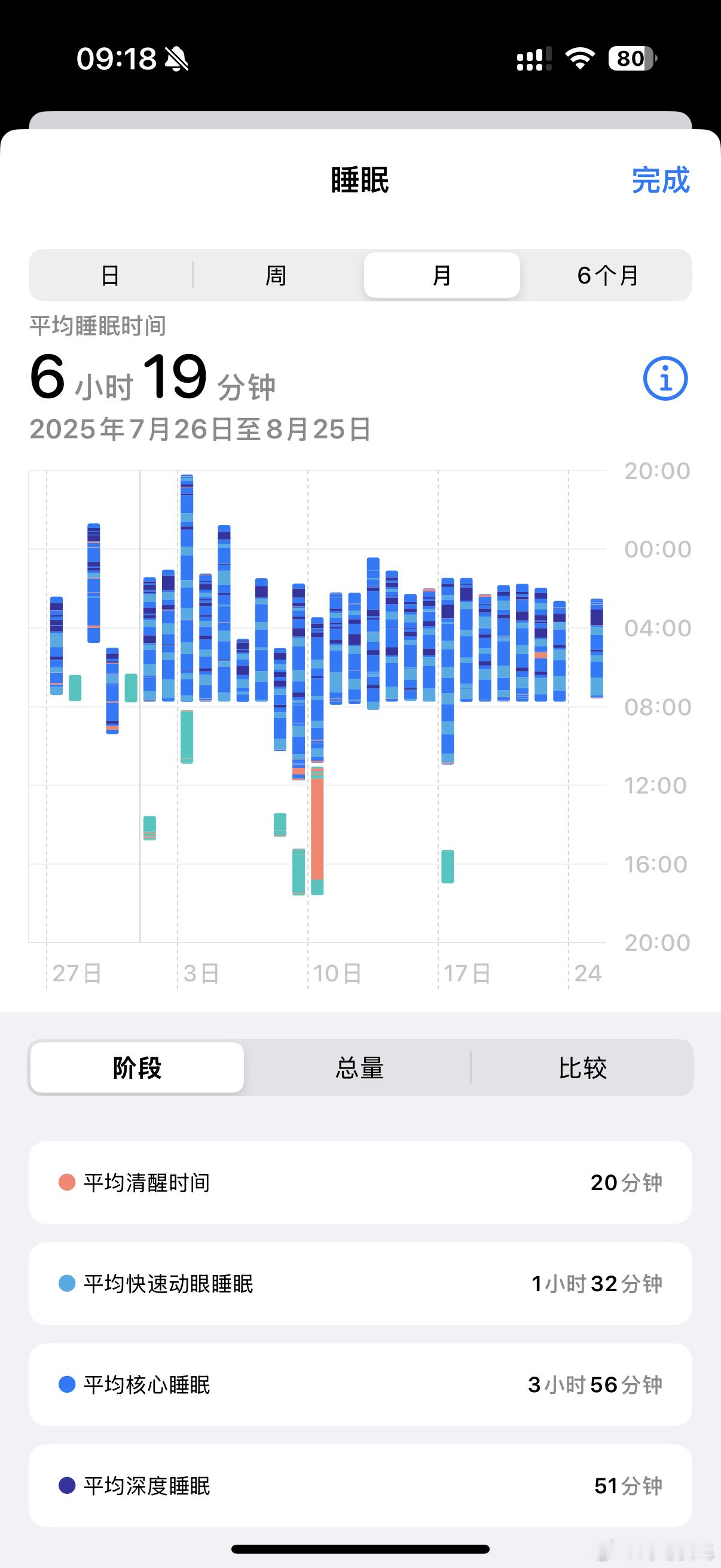 每天只睡6个小时身体的变化感觉6个小时根本睡不够[允悲]还是年轻 觉多[doge