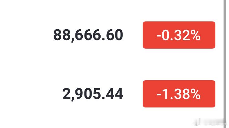 做多了，这个位置损也要多一次。目标上看9万突破，以太坊看3000！ 