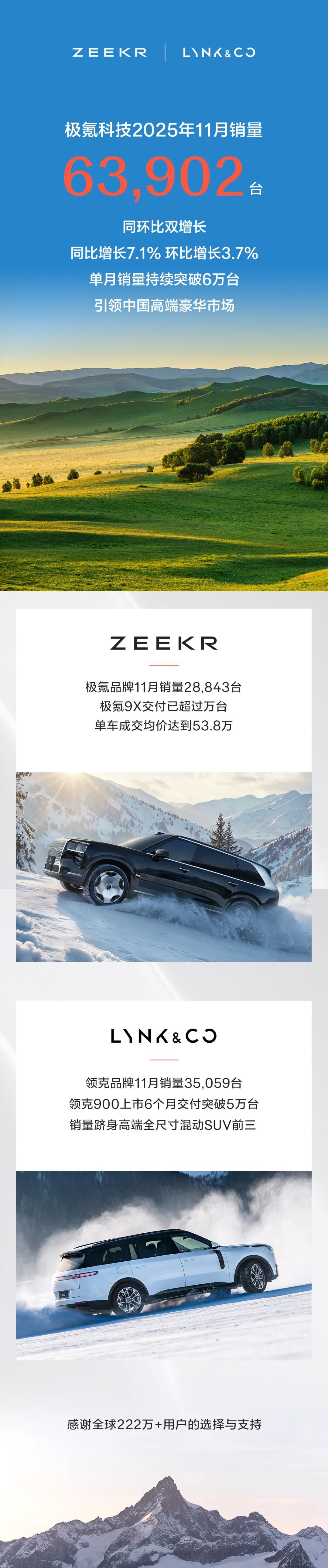 极氪 极氪科技11月销量63,902台，单月销量持续突破6万台！ 