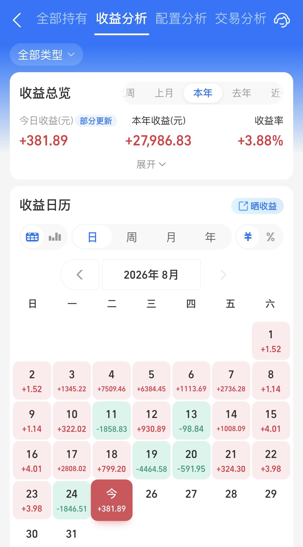 今天阳光小赚了一点！信用债比预期的好一点，A股很多板块也表现不错，主要是被全球基