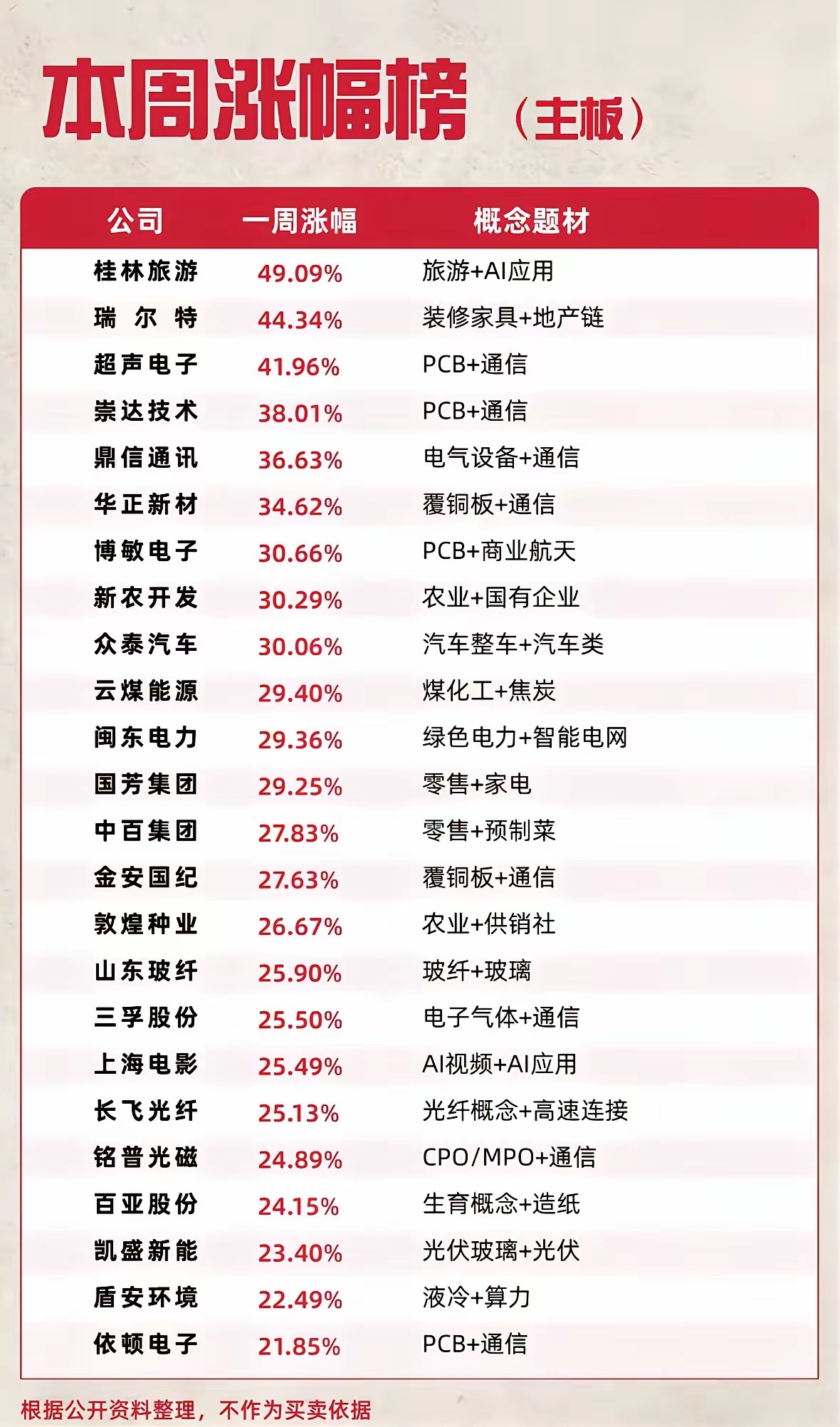 A股主板本周涨幅榜出炉！通信PCB批量霸榜，龙头最高暴涨49.09% ​​​