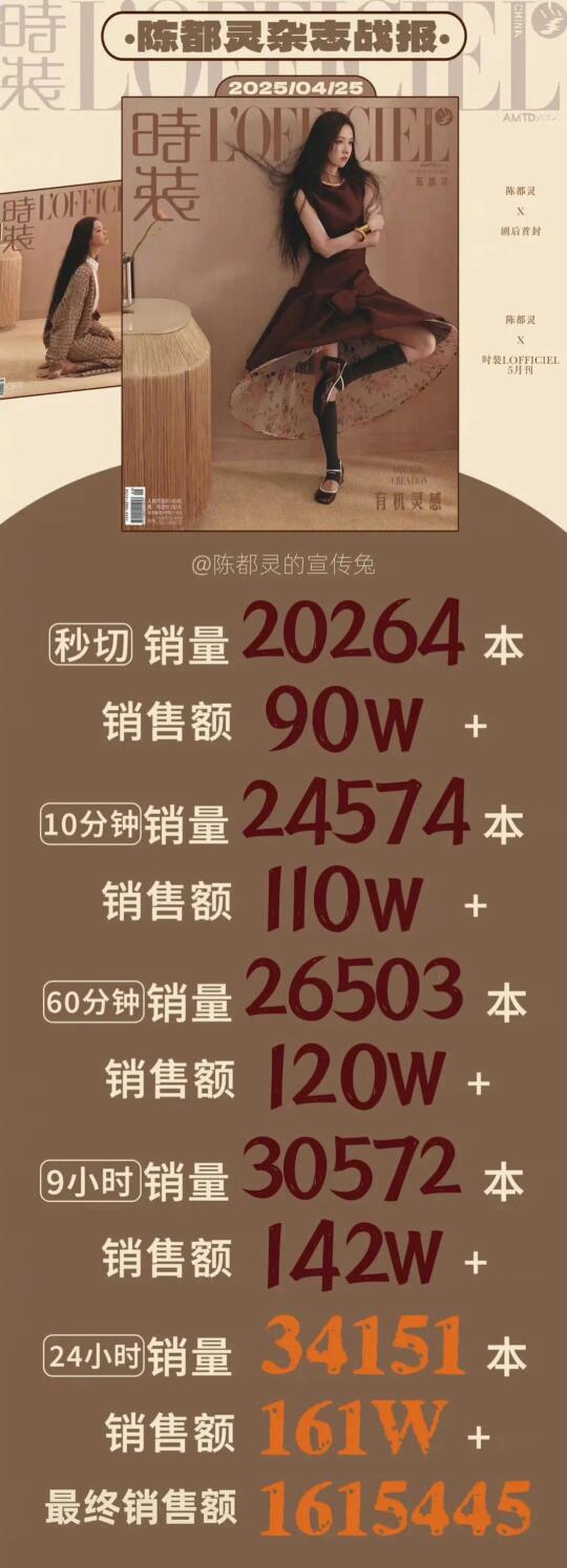 陈都灵杂志销量战报