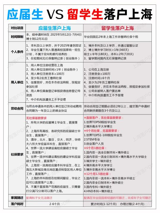 应届生VS留学生落户上海！