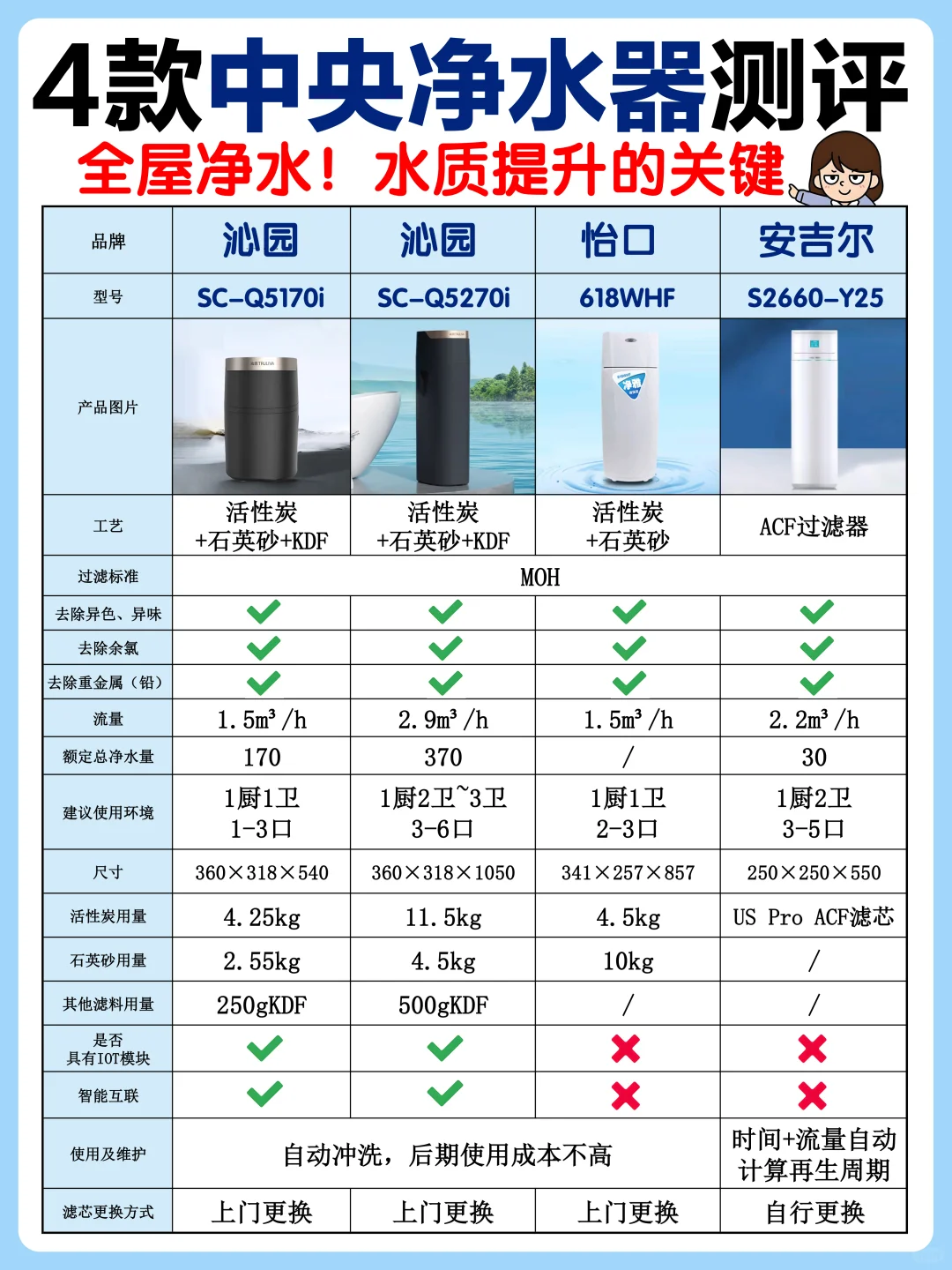 购买中央净水器关键提示✅了解这些再决定❗