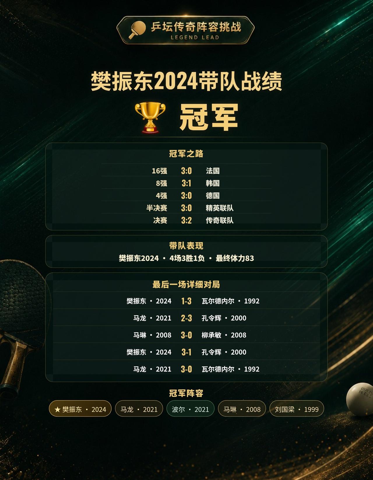 樊振东2024带队夺得冠军，最后一场这样排合理吗？
本次传奇带队挑战，由樊振东2