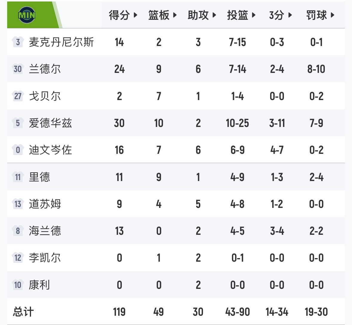 比赛结束。森林狼1-1掘金！ 森林狼vs掘金