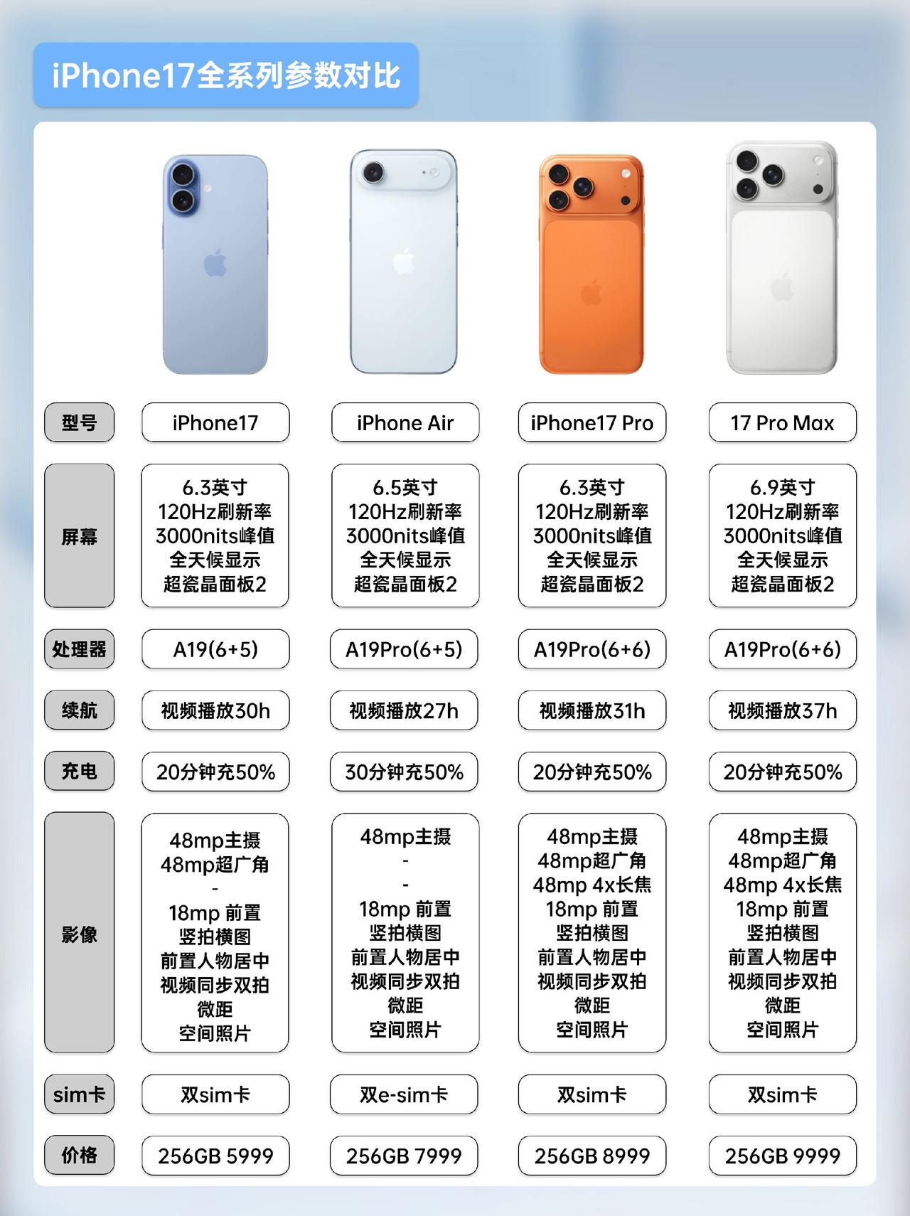 哪款更对你胃口？这次17标准版升级更大啊，120hz自适应刷新率，全天候息屏，影