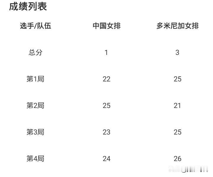 女排联赛中国女排1-3多米尼加女排