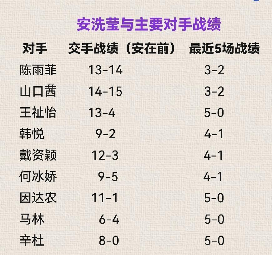 看看安洗莹与主要对手的交手战绩，发现只有陈雨菲、山口茜是其对手，其他人，基本是被