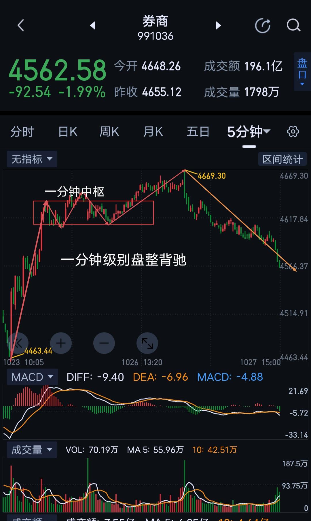 券商，哀其不用幸，怒其不争。                          