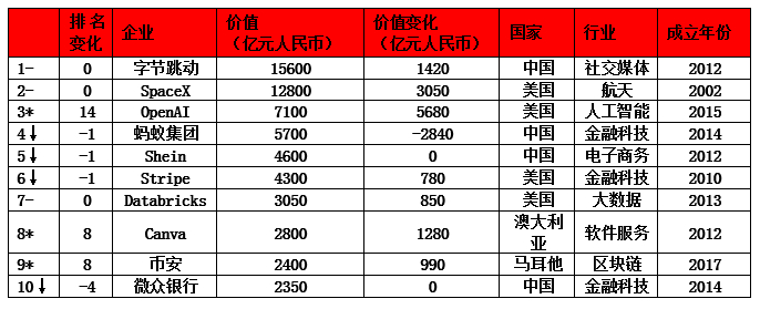 #字节2023年利润涨约60%#在同行饱和的情况下，电商和广告依然增长，营收12