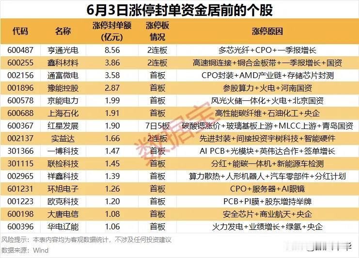 周三涨停封单资金居前个股！